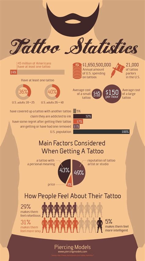 Pin on Piercing and Tattoo Inforgraphics