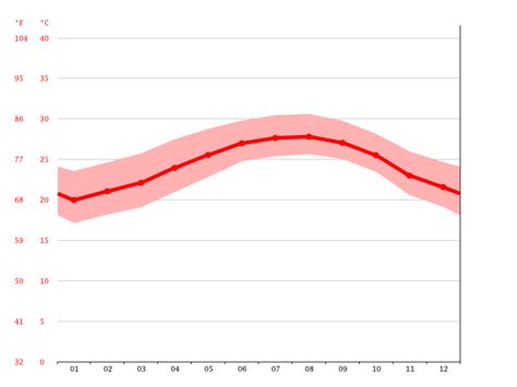 Kendall climate: Weather Kendall & temperature by month