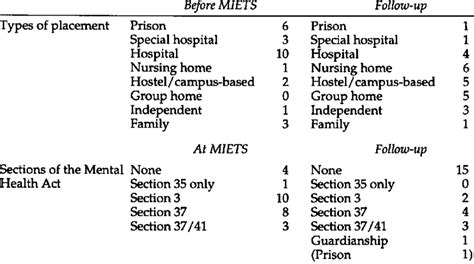 Types of placements before admission to the MIETS and degree of legal... | Download Table