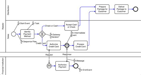 BPMN example 'Payment process' | Download Scientific Diagram