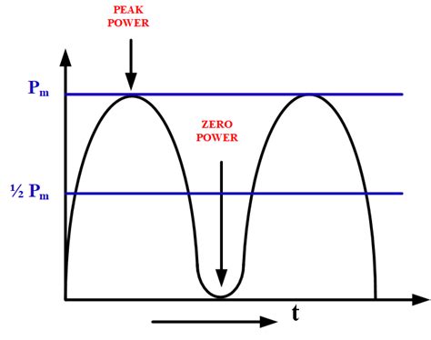 Power in an AC Circuit | Electrical Academia