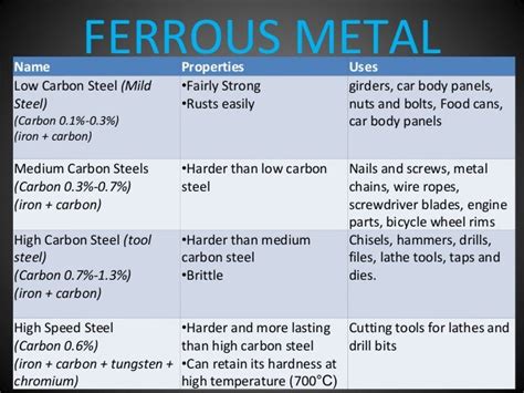 Ferrous Metal and Non-Ferrous Metal for Design and Technology