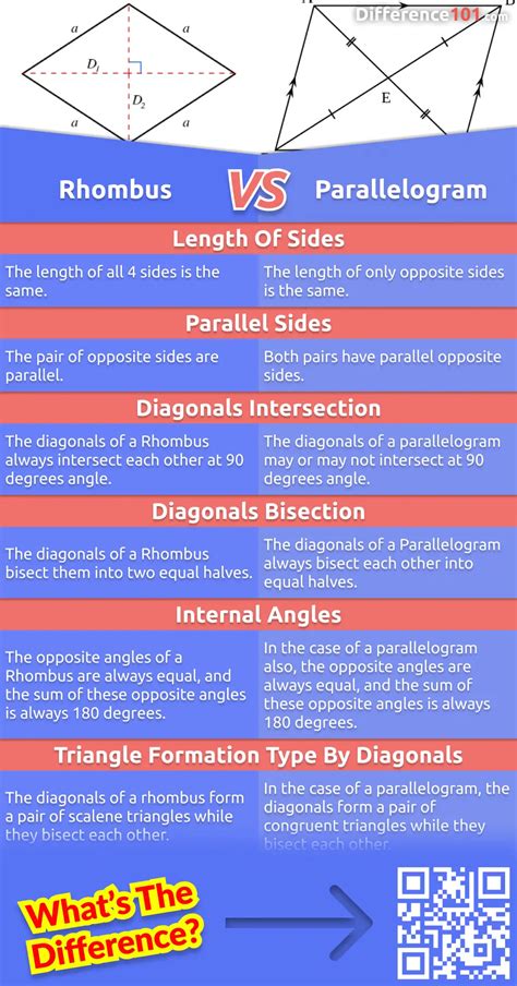 Rhombus vs. Parallelogram: 6 Key Differences, Pros & Cons, Similarities | Difference 101