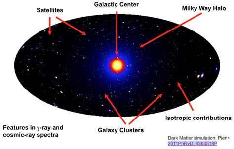 Dark Matter Halo Milky Way