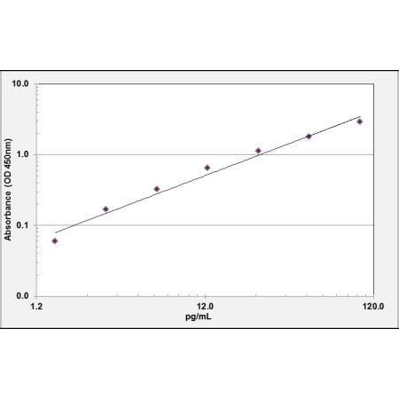 IL10 Hign-sensitive ELISA kit (Mouse) | Aviva Systems Biology ...