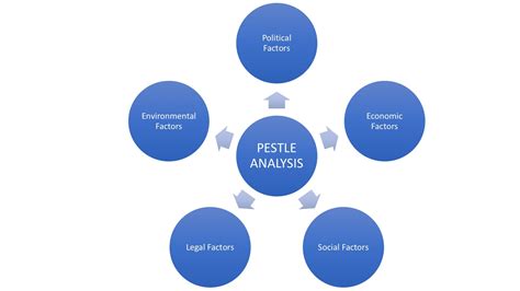 Pestel Diagram