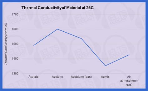 Thermal Conductivity of Material at 25C - Task 1 Sample