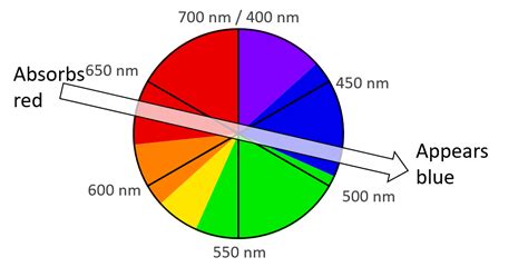 Color transition - Chemistry Stack Exchange