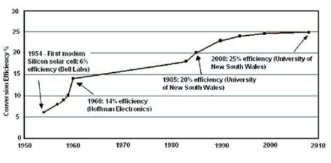 3: Energy efficiency improvement in silicon solar cells from 1954 to ...