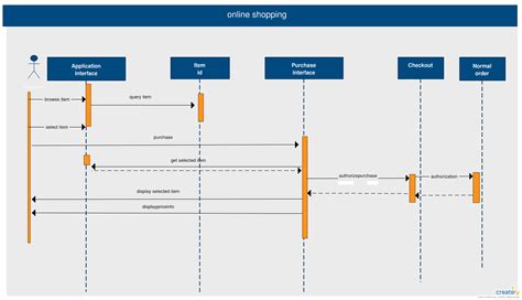 Uml Sequence Diagram For Online Shopping System Time Diagram