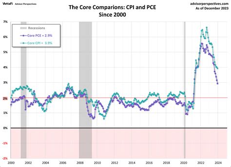 Two Measures of Inflation: January 2024 - dshort - Advisor Perspectives