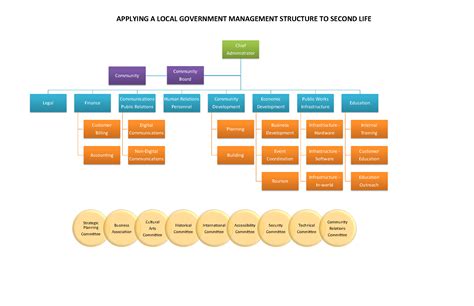 Applying a Local Government Management Structure to Second Life ...