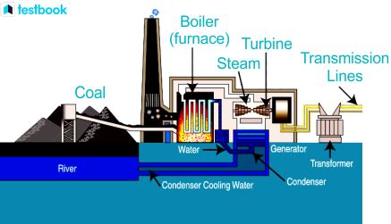 Thermal Power Plant Working: Know Requirements, Components & Loss