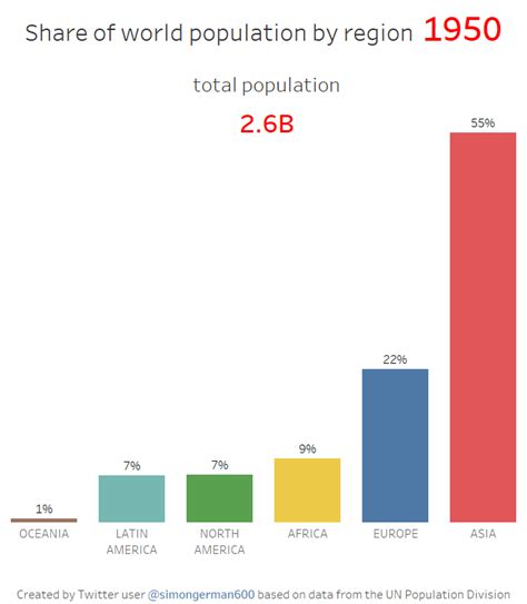 Animation: The World's Population in 2100 by Region