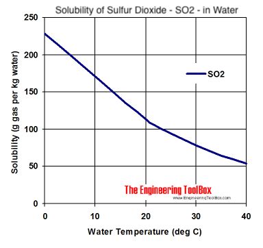 Solubility of Gases in Water vs. Temperature