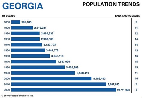 Georgia population trends - Students | Britannica Kids | Homework Help