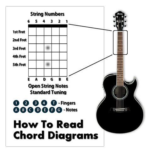 How to Read & Lesson Chord Diagrams | Basic guitar lessons, Guitar ...