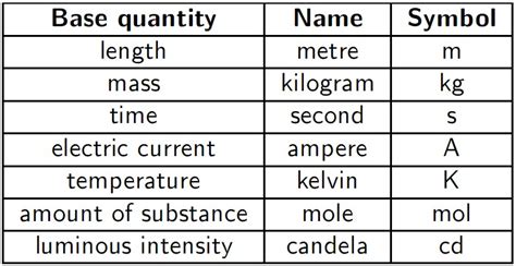 PHYSICS Form 4 Form5: Understanding base quantities and derived quantities