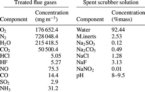 Composition of treated flue gases and spent scrubber solution. | Download Table