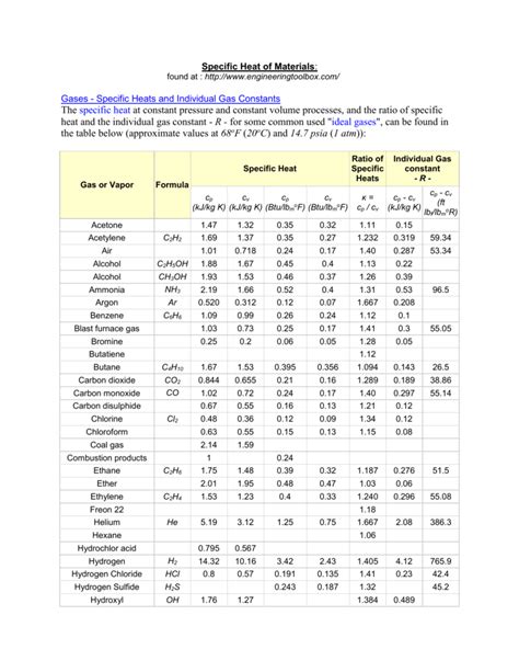 Table of Specific Heats