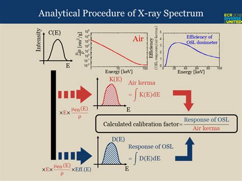 Scheme to determine the calibration factor using the X-ray spectrum ...