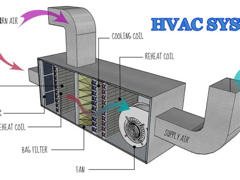 HVAC - Fantürk