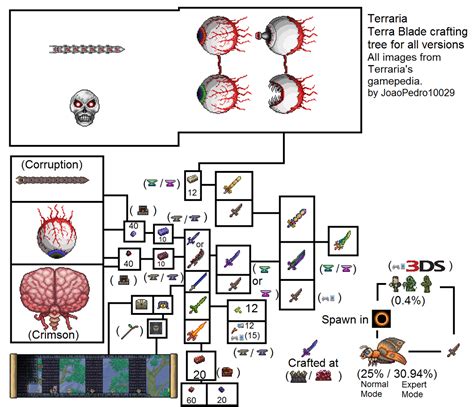 Terra Blade Crafting Recipe | Terraria crafting, Crafting recipes ...