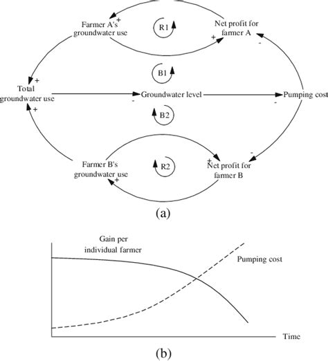 CLD a and the behavioral graph of Tragedy of the Commons archetype b... | Download Scientific ...