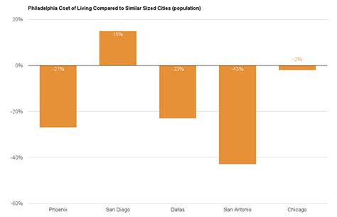 What is the cost of living in Philadelphia, PA? | moveBuddha