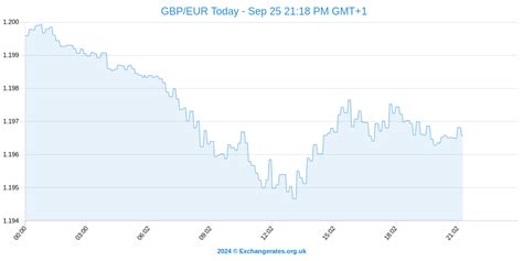 Pound To Euro Forecast - Today's GBP EUR Exchange Rate Predictions And ...