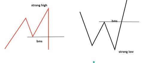 Smart Money Market Structure Trading Strategy - Dot Net Tutorials