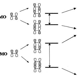 3: Illustration of the bonding-antibonding interactions between the... | Download Scientific Diagram