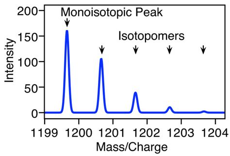 A calculated isotope distribution. The mass spectrum of a peptide or... | Download Scientific ...