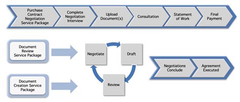 Contract Negotiation Service Package – General Counsel Online