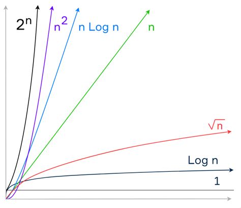 The big O notation | CodeYZ.com