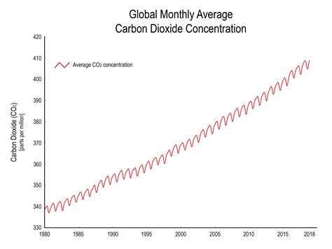 Answered: Global Monthly Average Carbon Dioxide… | bartleby