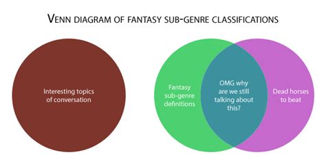 A Venn Diagram of Fantasy Sub-Genre Classifications - A Dribble of Ink