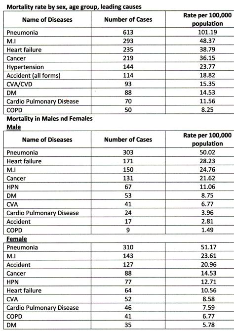 MORTALITY (2019) – Aklan Gender and Development Database