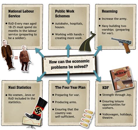 BBC - GCSE Bitesize: How did Nazi economic and social policy affect ...