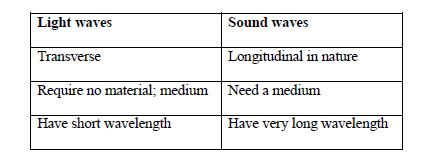 State THREE differences between light waves and sound waves.