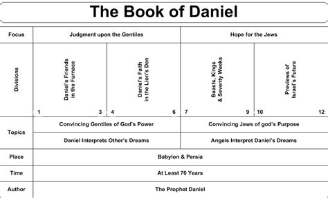 Swartzentrover.com | Book Chart - Daniel | Bible study, Bible study ...