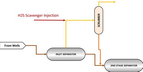H2S Scavenger | scaleconsult.com