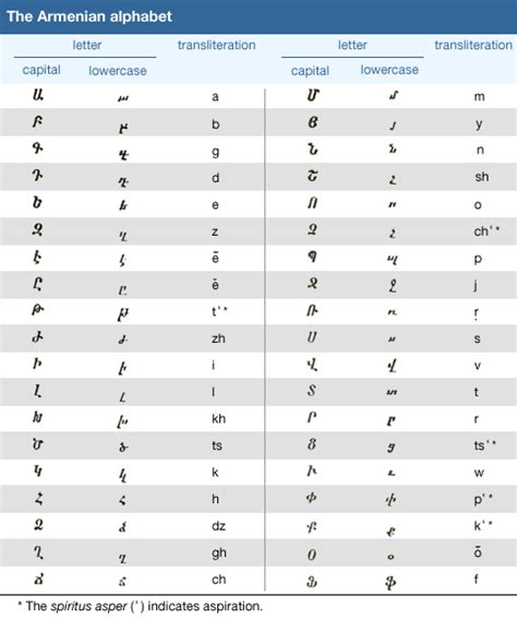 Armenian Alphabet Chart