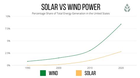 Solar Vs. Wind Power: Which Energy Is Best? - EcoWatch