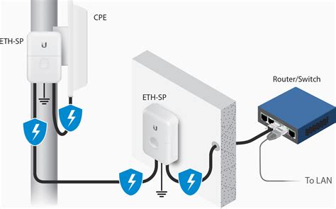 Dreams Network | Ubiquiti Networks ETH-SP - Ethernet Surge Protector