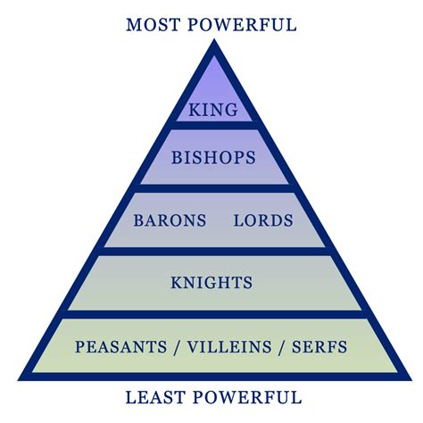 Hierarchy & Feudalism | Saints Sleep RPG Wikia | Fandom