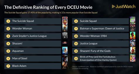 Ranking the Films of the MCU and the DCEU - Bleeding Fool