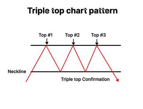 Triple Top Pattern: Meaning, Importance & Interpretations | Finschool