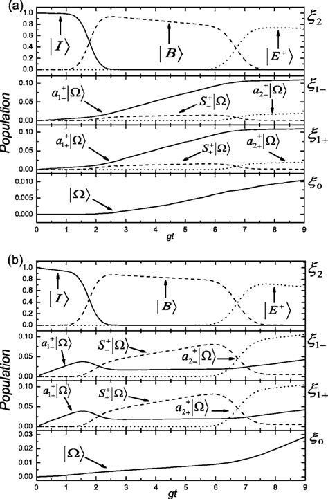 System evolution in the presence of dissipative processes obtained ...