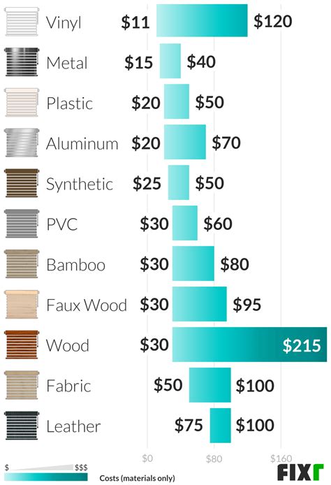 2020 Window Blinds Installation Cost | Window Blinds Cost